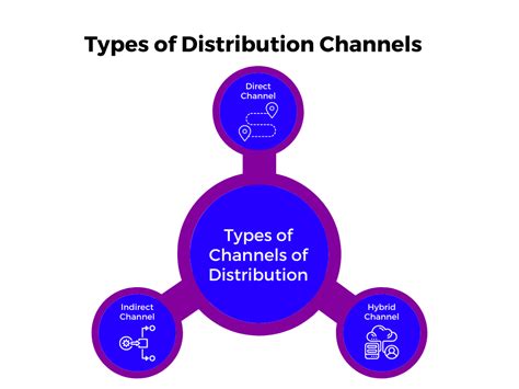 types of channel management